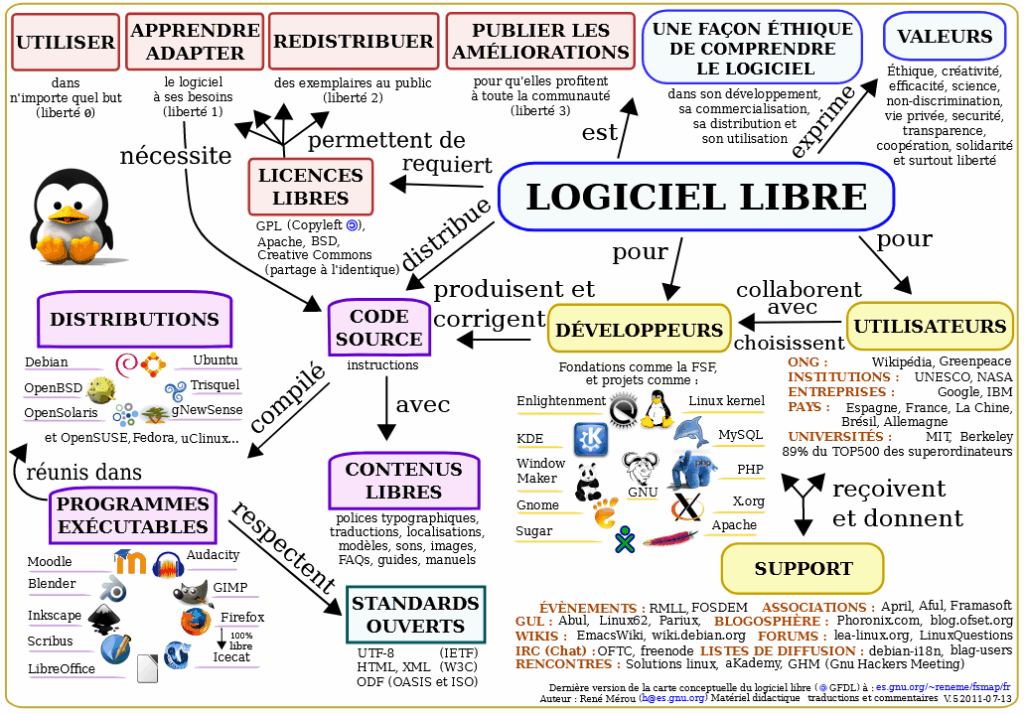 Carte conceptuelle du logiciel libre